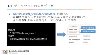 1-1. データセットのメタデータ
• INFORMATION_SCHEMA.SCHEMATA を用いる
• 各 GCP プロジェクトに対して bq query コマンドを用いて
以下の SQL クエリを発行し、テーブルとして保存
SELECT
* EXCEPT(schema_owner)
FROM
INFORMATION_SCHEMA.SCHEMATA
プロジェクト名
データセット名
 