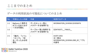 ここまでのまとめ
データの利用状況の可視化についてのまとめ
No. 可視化したい内容 手順 利用するデータ
1-1 BigQuery に保存さ
れている全てのデ
ータの可視化
データセット一覧と
メタデータを取得する
INFORMATION_SCHEMA.SCHEMATA
1-2 テーブル一覧と取得する
メタデータを取得する
${DATASET}.__TABLES__
2-1 「誰が」「いつ」
「どこで」「何
を」行ったかの可
視化
- AUDIT LOGS
※一部は
INFORMATION_SCHEMA.JOBS_BY_* でも
代替可
 