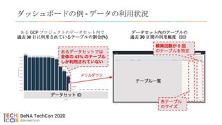 ダッシュボードの例 - データの利用状況
ある GCP プロジェクトのデータセット内で
過去 30 日に利用されているテーブルの割合(%)
データセット内のテーブルの
過去 30 日間の利用頻度（回）
 