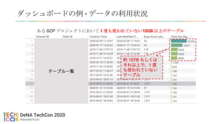 ダッシュボードの例 - データの利用状況
ある GCP プロジェクトにおいて 1 度も使われていない10GB 以上のテーブル
 
