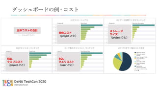 ダッシュボードの例 - コスト
 