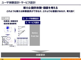 Copyright (C) 2016 DeNA Co.,Ltd. All Rights Reserved.
147	
ユーザ体験設計・サービス設計
新たな提供体験・価値を考える
どのような新たな体験提供ができるか、どのような価値があるか、考え抜く
・効果高い課題設定
・高影響要素解明
Activity 1
Activity N, …
F1
F2
E1
E1
F3
F4
F5
1. 分析
体験提供
2. ユーザ体験設計
Service
Front End
3. サービス設計
 