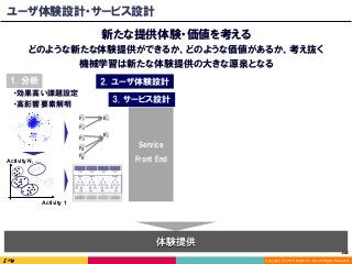 Copyright (C) 2016 DeNA Co.,Ltd. All Rights Reserved.
148	
ユーザ体験設計・サービス設計
新たな提供体験・価値を考える
どのような新たな体験提供ができるか、どのような価値があるか、考え抜く
・効果高い課題設定
・高影響要素解明
Activity 1
Activity N, …
F1
F2
E1
E1
F3
F4
F5
1. 分析
体験提供
2. ユーザ体験設計
Service
Front End
3. サービス設計
機械学習は新たな体験提供の大きな源泉となる
 