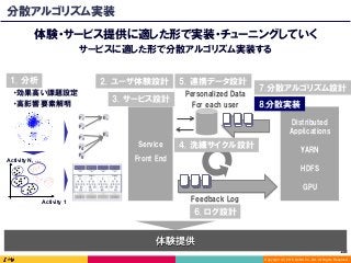 Copyright (C) 2016 DeNA Co.,Ltd. All Rights Reserved.
155	
分散アルゴリズム実装
体験提供
体験・サービス提供に適した形で実装・チューニングしていく
サービスに適した形で分散アルゴリズム実装する
・効果高い課題設定
・高影響要素解明
Activity 1
Activity N, …
F1
F2
E1
E1
F3
F4
F5
1. 分析
Feedback Log
6. ログ設計
7.分散アルゴリズム設計
Personalized Data
For each user
Service
Front End
2. ユーザ体験設計
4. 洗練サイクル設計
8.分散実装
5. 連携データ設計
3. サービス設計
Distributed
Applications
YARN
HDFS
GPU
 