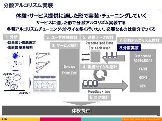 Copyright (C) 2016 DeNA Co.,Ltd. All Rights Reserved.
156	
分散アルゴリズム実装
体験提供
体験・サービス提供に適した形で実装・チューニングしていく
サービスに適した形で分散アルゴリズム実装する
・効果高い課題設定
・高影響要素解明
Activity 1
Activity N, …
F1
F2
E1
E1
F3
F4
F5
1. 分析
Feedback Log
6. ログ設計
7.分散アルゴリズム設計
Personalized Data
For each user
Service
Front End
2. ユーザ体験設計
4. 洗練サイクル設計
8.分散実装
5. 連携データ設計
3. サービス設計
各種アルゴリズムチューニングのトライを多く行いたい。必要なものは自分でつくる
Distributed
Applications
YARN
HDFS
GPU
 