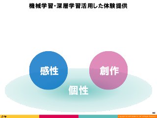 Copyright (C) 2016 DeNA Co.,Ltd. All Rights Reserved.
162	
個性
感性 創作
機械学習・深層学習活用した体験提供
 