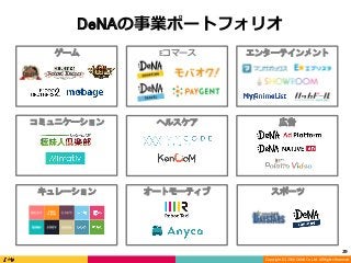 Copyright	(C)	2016	DeNA	Co.,Ltd.	All	Rights	Reserved.	
広告
Eコマースゲーム
コミュニケーション
スポーツ
エンターテインメント
オートモーティブキュレーション
ヘルスケア
DeNAの事業ポートフォリオ	
29	
 