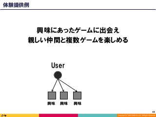 Copyright	(C)	2016	DeNA	Co.,Ltd.	All	Rights	Reserved.	
48	
興味にあったゲームに出会え
親しい仲間と複数ゲームを楽しめる
User
興味 興味 興味
体験提供例
 