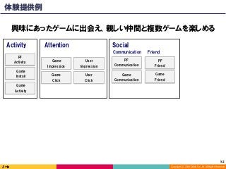 Copyright	(C)	2016	DeNA	Co.,Ltd.	All	Rights	Reserved.	
Social
Game
Communication
FriendCommunication
PF
Communication
PF
Activity
Game
Activity
Game
Impression
Game
Click
Game
Install
User
Impression
User
Click
AttentionActivity
興味にあったゲームに出会え、親しい仲間と複数ゲームを楽しめる
52	
PF
Friend
Game
Friend
体験提供例
 