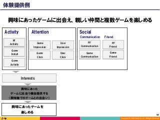 Copyright	(C)	2016	DeNA	Co.,Ltd.	All	Rights	Reserved.	
Social
Game
Communication
FriendCommunication
PF
Communication
PF
Activity
Game
Activity
Game
Impression
Game
Click
Game
Install
User
Impression
User
Click
AttentionActivity
興味にあったゲームに出会え、親しい仲間と複数ゲームを楽しめる
興味にあったゲームを
楽しめる
Interests
興味にあった
ゲームに出会う機会提供する
（興味軸でのゲームとの出会い）
PF
Friend
Game
Friend
体験提供例
53	
 
