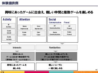 Copyright	(C)	2016	DeNA	Co.,Ltd.	All	Rights	Reserved.	
Social
PF
Friend
Game
Friend
Game
Communication
FriendCommunication
PF
Communication
PF
Activity
Game
Activity
Game
Impression
Game
Click
Game
Install
User
Impression
User
Click
AttentionActivity
興味にあったゲームに出会え、親しい仲間と複数ゲームを楽しめる
親しいユーザと
一緒に楽しめる
興味にあったゲームを
楽しめる
Interests
興味にあった
ゲームに出会う機会提供する
（興味軸でのゲームとの出会い）
親しいユーザが楽しんでいる
ゲームに出会う機会を提供する
（親しいユーザ軸でのゲームとの出会い）
55	
Familiarities
体験提供例
 