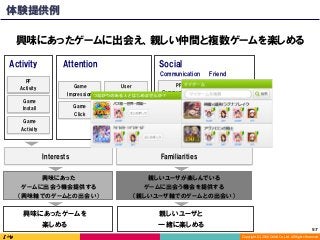 Copyright	(C)	2016	DeNA	Co.,Ltd.	All	Rights	Reserved.	
Social
PF
Friend
Game
Friend
Game
Communication
FriendCommunication
PF
Communication
PF
Activity
Game
Activity
Game
Impression
Game
Click
Game
Install
User
Impression
User
Click
AttentionActivity
興味にあったゲームに出会え、親しい仲間と複数ゲームを楽しめる
親しいユーザと
一緒に楽しめる
興味にあったゲームを
楽しめる
Interests Familiarities
興味にあった
ゲームに出会う機会提供する
（興味軸でのゲームとの出会い）
親しいユーザが楽しんでいる
ゲームに出会う機会を提供する
（親しいユーザ軸でのゲームとの出会い）
57	
体験提供例
 
