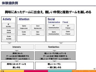 Copyright	(C)	2016	DeNA	Co.,Ltd.	All	Rights	Reserved.	
Social
PF
Friend
Game
Friend
Game
Communication
FriendCommunication
PF
Communication
PF
Activity
Game
Activity
Game
Impression
Game
Click
Game
Install
User
Impression
User
Click
AttentionActivity
興味にあったゲームに出会え、親しい仲間と複数ゲームを楽しめる
親しいユーザと
一緒に楽しめる
興味にあったゲームを
楽しめる
Interests Familiarities
興味にあった
ゲームに出会う機会提供する
（興味軸でのゲームとの出会い）
親しいユーザが楽しんでいる
ゲームに出会う機会を提供する
（親しいユーザ軸でのゲームとの出会い）
58	
体験提供例
 