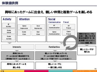 Copyright	(C)	2016	DeNA	Co.,Ltd.	All	Rights	Reserved.	
Social
PF
Friend
Game
Friend
Game
Communication
FriendCommunication
PF
Communication
PF
Activity
Game
Activity
Game
Impression
Game
Click
Game
Install
User
Impression
User
Click
AttentionActivity
興味にあったゲームに出会え、親しい仲間と複数ゲームを楽しめる
親しいユーザと
一緒に楽しめる
興味にあったゲームを
楽しめる
Interests Familiarities
興味にあった
ゲームに出会う機会提供する
（興味軸でのゲームとの出会い）
親しいユーザが楽しんでいる
ゲームに出会う機会を提供する
（親しいユーザ軸でのゲームとの出会い）
59	
親しいユーザが
増える
興味があうユーザと
出会い・親しくなれる
機会を提供する （友
達推薦・コミュニケー
ション推薦、等）
体験提供例
 