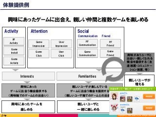 Copyright	(C)	2016	DeNA	Co.,Ltd.	All	Rights	Reserved.	
Social
PF
Friend
Game
Friend
Game
Communication
FriendCommunication
PF
Communication
PF
Activity
Game
Activity
Game
Impression
Game
Click
Game
Install
User
Impression
User
Click
AttentionActivity
興味にあったゲームに出会え、親しい仲間と複数ゲームを楽しめる
親しいユーザと
一緒に楽しめる
興味にあったゲームを
楽しめる
Interests Familiarities
興味にあった
ゲームに出会う機会提供する
（興味軸でのゲームとの出会い）
親しいユーザが楽しんでいる
ゲームに出会う機会を提供する
（親しいユーザ軸でのゲームとの出会い）
60	
親しいユーザが
増える
興味があうユーザと
出会い・親しくなれる
機会を提供する （友
達推薦・コミュニケー
ション推薦、等）
体験提供例
 