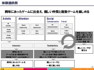 Copyright	(C)	2016	DeNA	Co.,Ltd.	All	Rights	Reserved.	
Social
PF
Friend
Game
Friend
Game
Communication
FriendCommunication
PF
Communication
PF
Activity
Game
Activity
Game
Impression
Game
Click
Game
Install
User
Impression
User
Click
AttentionActivity
興味にあったゲームに出会え、親しい仲間と複数ゲームを楽しめる
親しいユーザと
一緒に楽しめる
興味にあったゲームを
楽しめる
Interests
興味にあった
ゲームに出会う機会提供する
（興味軸でのゲームとの出会い）
親しいユーザが楽しんでいる
ゲームに出会う機会を提供する
（親しいユーザ軸でのゲームとの出会い）
親しいユーザが
増える
興味があうユーザと
出会い・親しくなれる
機会を提供する （友
達推薦・コミュニケー
ション推薦、等）
Familiarities
61	
体験提供例
 