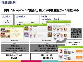 Copyright	(C)	2016	DeNA	Co.,Ltd.	All	Rights	Reserved.	
Social
PF
Friend
Game
Friend
Game
Communication
FriendCommunication
PF
Communication
PF
Activity
Game
Activity
Game
Impression
Game
Click
Game
Install
User
Impression
User
Click
AttentionActivity
興味にあったゲームに出会え、親しい仲間と複数ゲームを楽しめる
親しいユーザと
一緒に楽しめる
興味にあったゲームを
楽しめる
Interests
興味にあった
ゲームに出会う機会提供する
（興味軸でのゲームとの出会い）
親しいユーザが楽しんでいる
ゲームに出会う機会を提供する
（親しいユーザ軸でのゲームとの出会い）
親しいユーザが
増える
興味があうユーザと
出会い・親しくなれる
機会を提供する （友
達推薦・コミュニケー
ション推薦、等）
Familiarities
体験提供例
 
