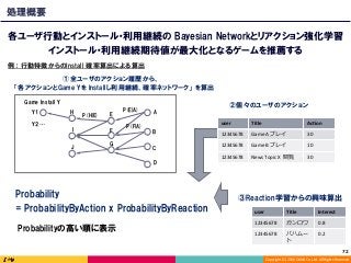 Copyright	(C)	2016	DeNA	Co.,Ltd.	All	Rights	Reserved.	
処理概要
各ユーザ行動とインストール・利用継続の Bayesian Networkとリアクション強化学習
インストール・利用継続期待値が最大化となるゲームを推薦する
①全ユーザのアクション履歴から、
　 「各アクションとGame Yを Installし利用継続、確率ネットワーク」 を算出
②個々のユーザのアクション
imp
③Reaction学習からの興味算出Probability
= ProbabilityByAction x ProbabilityByReaction
例： 行動特徴からのInstall 確率算出による算出
Probabilityの高い順に表示
user Title Ac-on
12345678 Game	A	プレイ 30
12345678 Game	B	プレイ 10
12345678 News	Topic	X		閲覧 30
user Title Interest
12345678 ガンロワ 0.8
12345678 バハムー
ト
0.2
A
B
C
D
E
F
G
H
I
J
Game Install Y
…
P(E|A)
P(F|A)
P(H|E)
Y1
Y2
72	
 