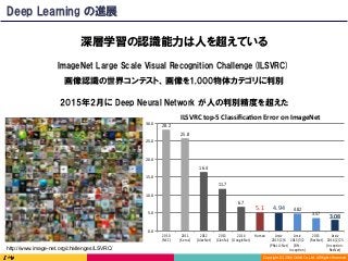 Copyright	(C)	2016	DeNA	Co.,Ltd.	All	Rights	Reserved.	
28.2	
25.8	
16.4	
11.7	
6.7	
5.1	 4.94	 4.82	
3.57	
3.08	
0.0	
5.0	
10.0	
15.0	
20.0	
25.0	
30.0	
2010	
(NEC)	
2011	
(Xerox)	
2012	
(AlexNet)	
2013	
(Clarifai)	
2014	
(GoogleNet)	
Human	 Arxiv	
2015/2/6		
(PReLU-Net)	
Arxiv	
2015/3/2		
(BN-	
IncepNon)	
2015	
(ResNet)	
Arxiv	
2016/2/23	
(IncepNon-	
ResNet)	
ILSVRC	top-5	Classiﬁca7on	Error	on	ImageNet	
深層学習の認識能力は人を超えている
Deep Learning の進展
ImageNet Large Scale Visual Recognition Challenge(ILSVRC)
画像認識の世界コンテスト、画像を1,000物体カテゴリに判別
2015年2月に Deep Neural Network が人の判別精度を超えた
http://www.image-net.org/challenges/LSVRC/
 