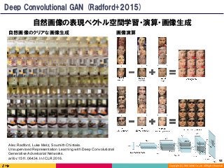 Copyright	(C)	2016	DeNA	Co.,Ltd.	All	Rights	Reserved.	
自然画像の表現ベクトル空間学習・演算・画像生成
Deep Convolutional GAN (Radford+2015)
自然画像のクリアな画像生成 画像演算
Alec Radford, Luke Metz, Soumith Chintala.
Unsupervised Representation Learning with Deep Convolutional
Generative Adversarial Networks.
arXiv:1511.06434. In ICLR 2016.
93	
 