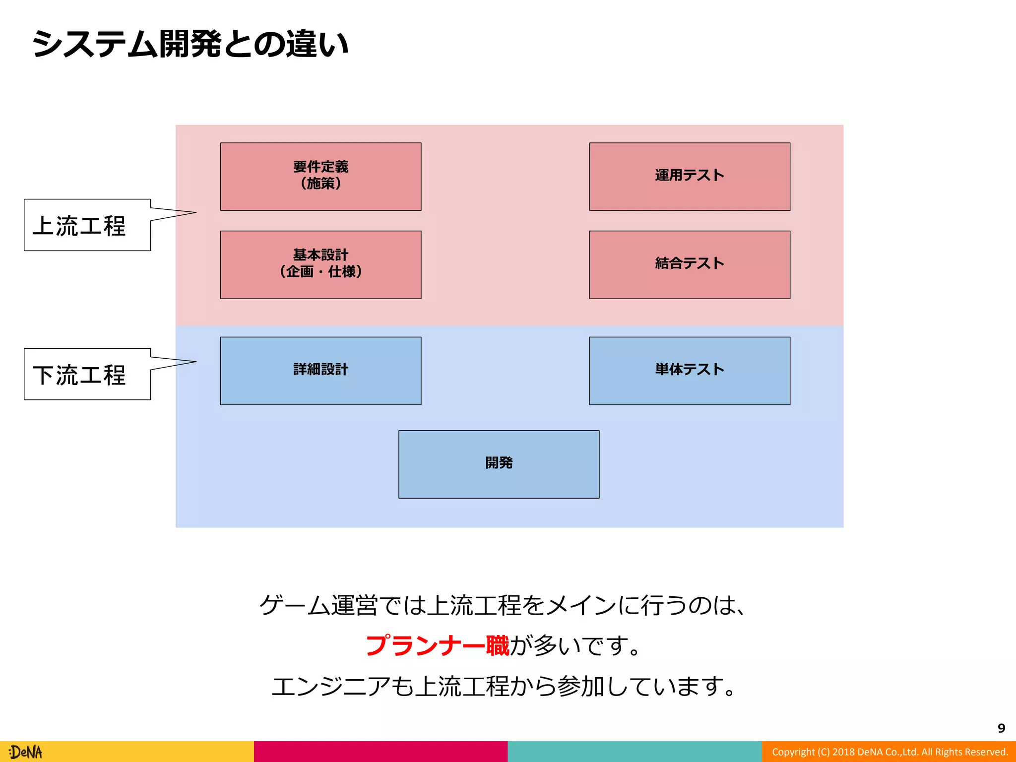 Copyright (C) 2018 DeNA Co.,Ltd. All Rights Reserved.
システム開発との違い
9
要件定義
（施策）
基本設計
（企画・仕様）
運用テスト
結合テスト
詳細設計
開発
単体テスト
ゲーム運営では上流工程をメインに行うのは、
プランナー職が多いです。
エンジニアも上流工程から参加しています。
上流工程
下流工程
 