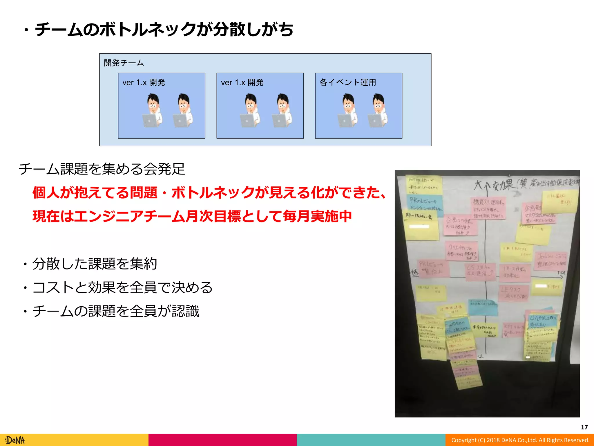 Copyright (C) 2018 DeNA Co.,Ltd. All Rights Reserved.
チーム課題を集める会発足
個人が抱えてる問題・ボトルネックが見える化ができた、
現在はエンジニアチーム月次目標として毎月実施中
・分散した課題を集約
・コストと効果を全員で決める
・チームの課題を全員が認識
・チームのボトルネックが分散しがち
17
開発チーム
各イベント運用ver 1.x 開発 ver 1.x 開発
 
