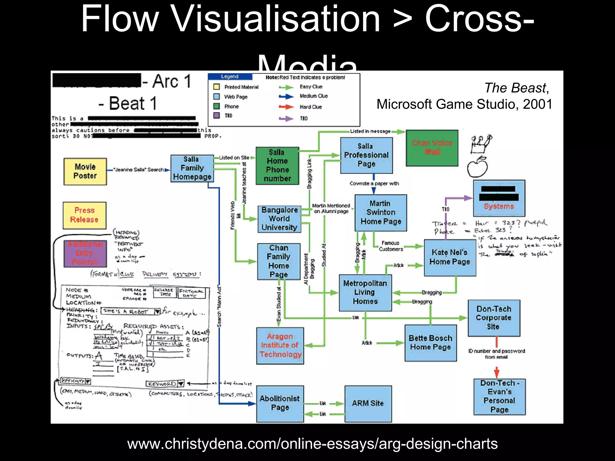 Flow Visualisation > Cross-Media www.christydena.com/online-essays/arg-design-charts The Beast ,  Microsoft Game Studio, 2001 