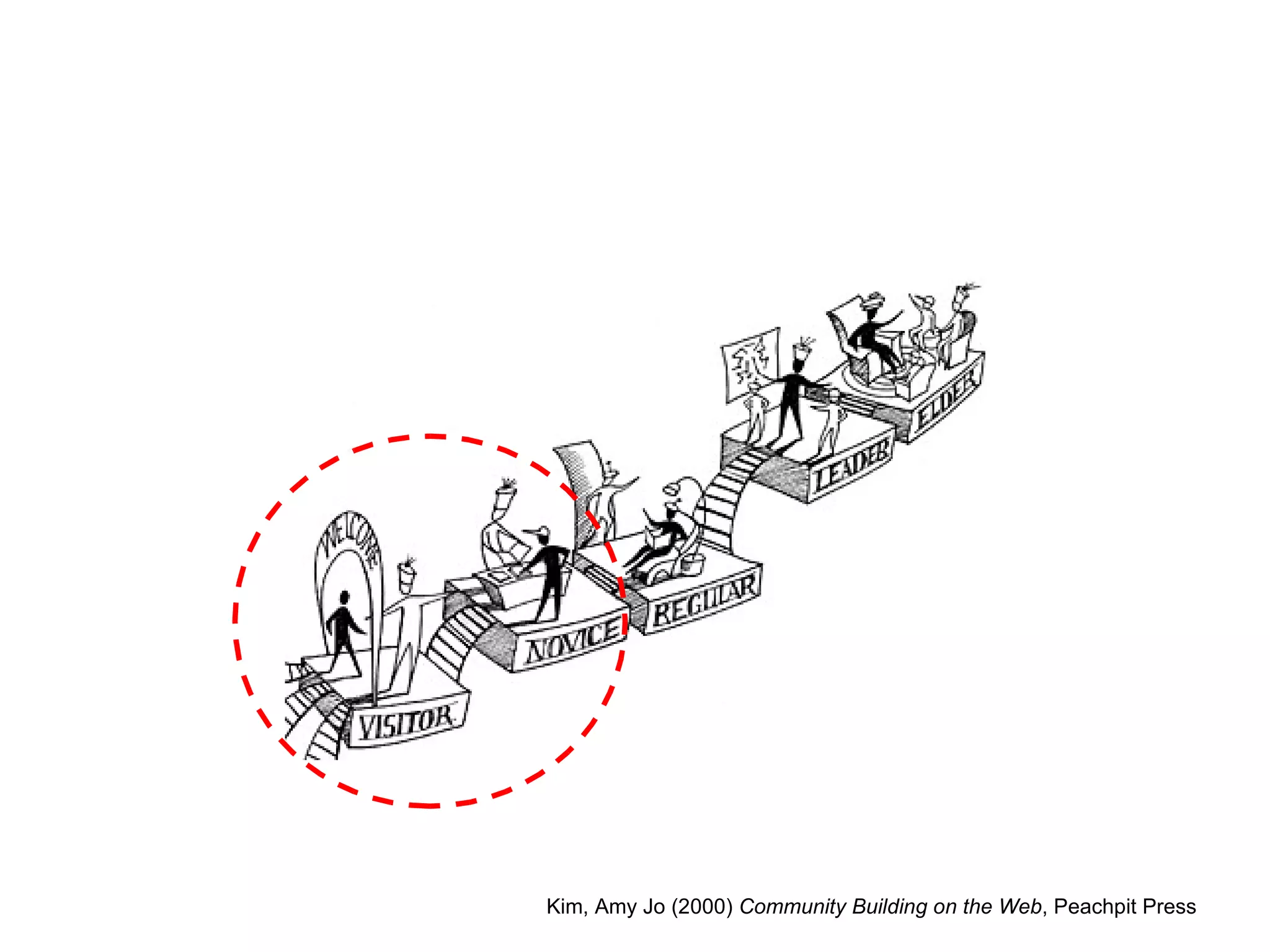 Kim, Amy Jo (2000)  Community Building on the Web , Peachpit Press  