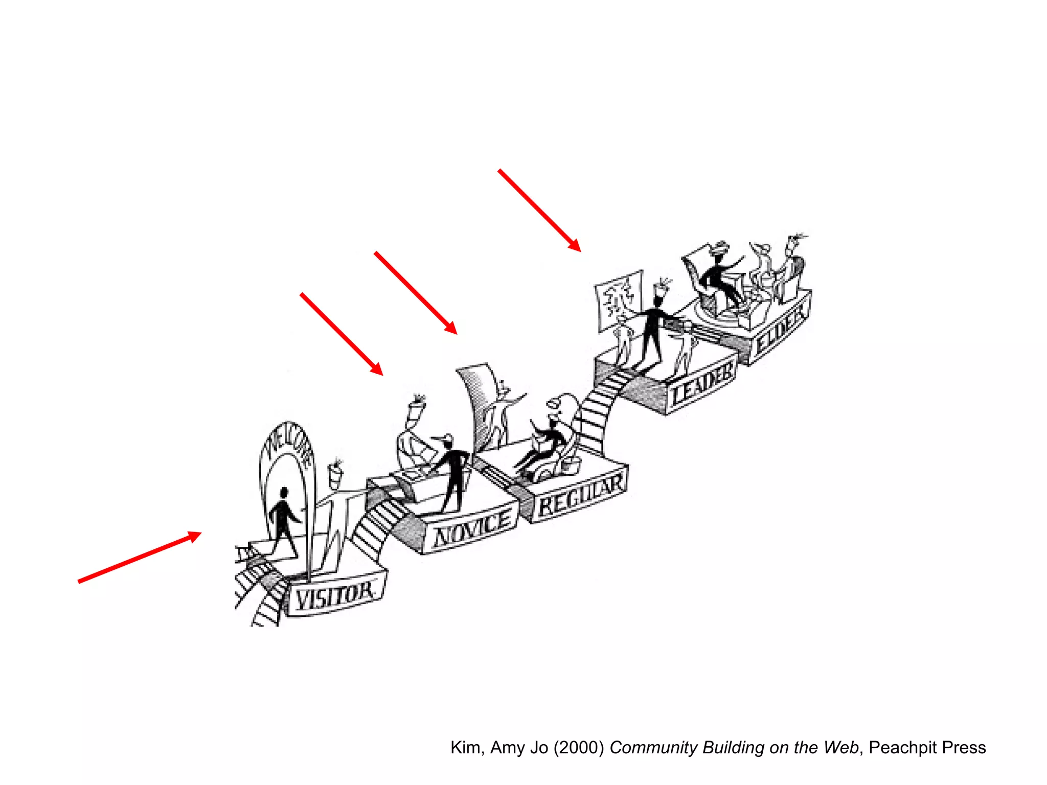 Kim, Amy Jo (2000)  Community Building on the Web , Peachpit Press  