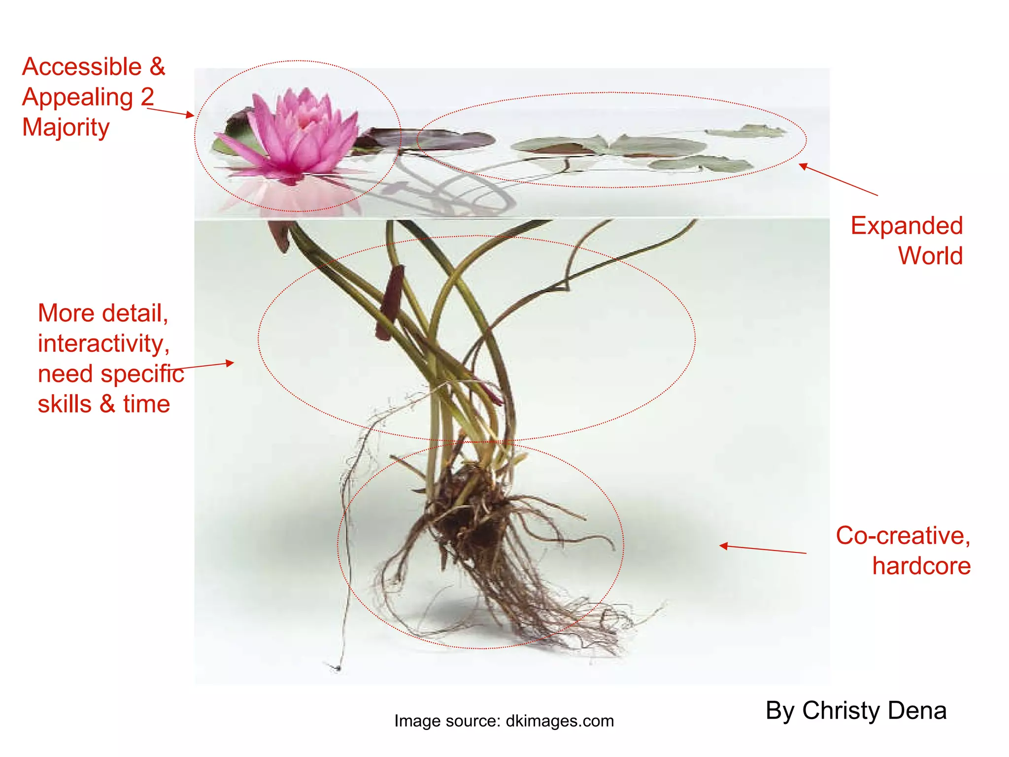 Image source: dkimages.com Accessible & Appealing 2 Majority Expanded World More detail, interactivity, need specific skills & time Co-creative, hardcore By Christy Dena 