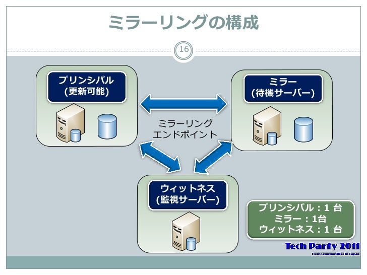 Denali Ctp3 Always On Availability Groups 概要