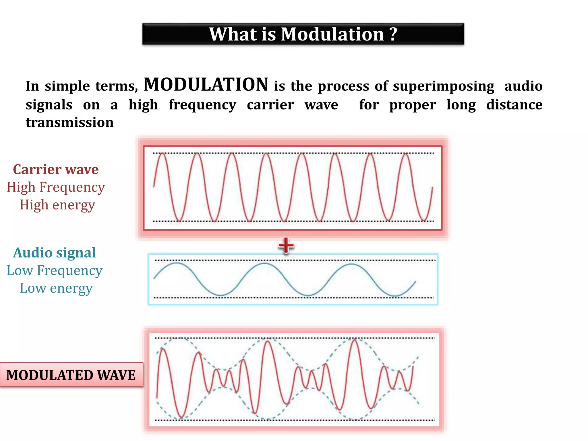 What is Modulation ?
In simple terms, MODULATION is the process of superimposing audio
signals on a high frequency carrier wave for proper long distance
transmission
Carrier wave
High Frequency
High energy
Audio signal
Low Frequency
Low energy
MODULATED WAVE
 