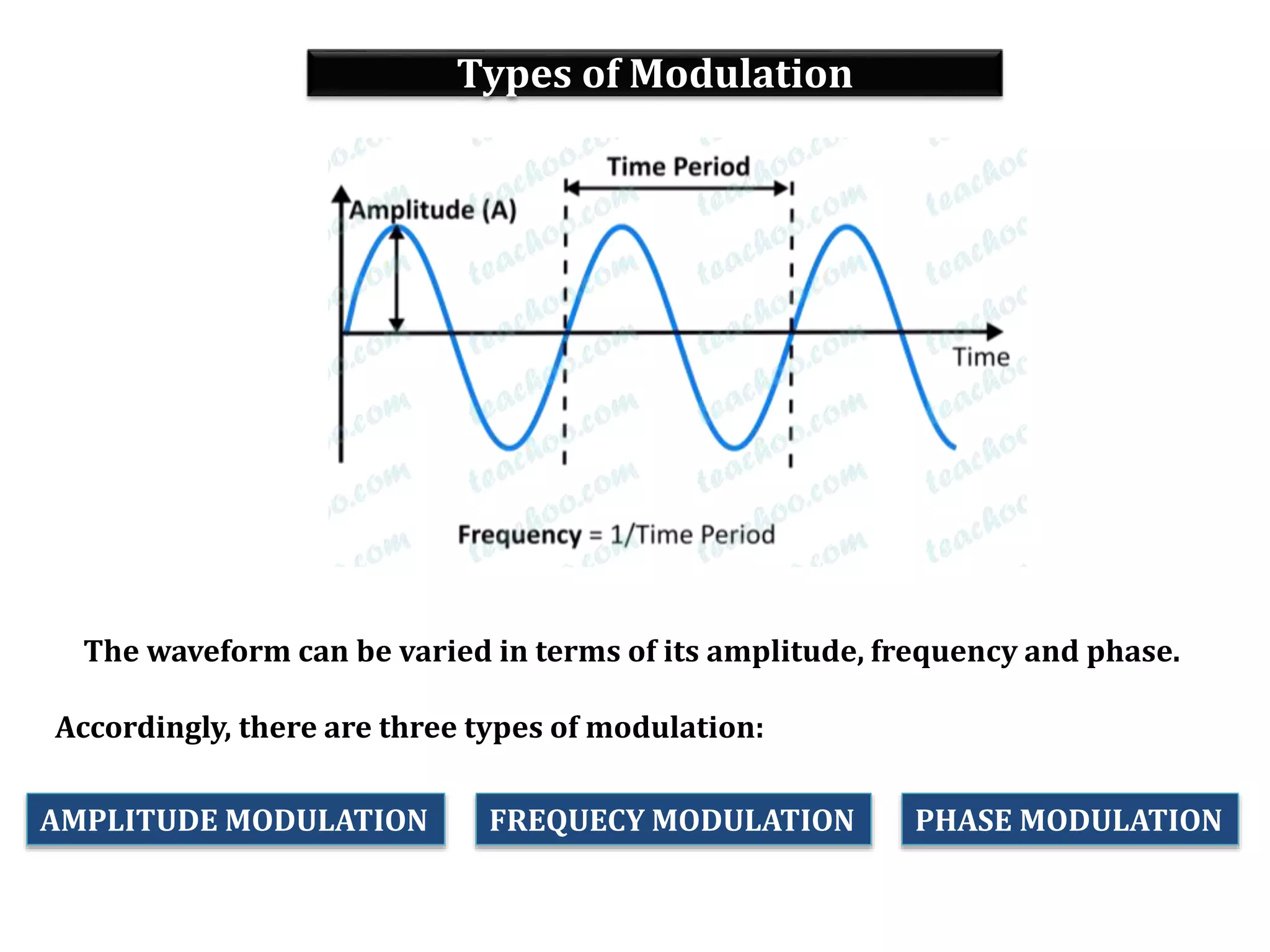 Types of Modulation
The waveform can be varied in terms of its amplitude, frequency and phase.
Accordingly, there are three types of modulation:
AMPLITUDE MODULATION FREQUECY MODULATION PHASE MODULATION
 