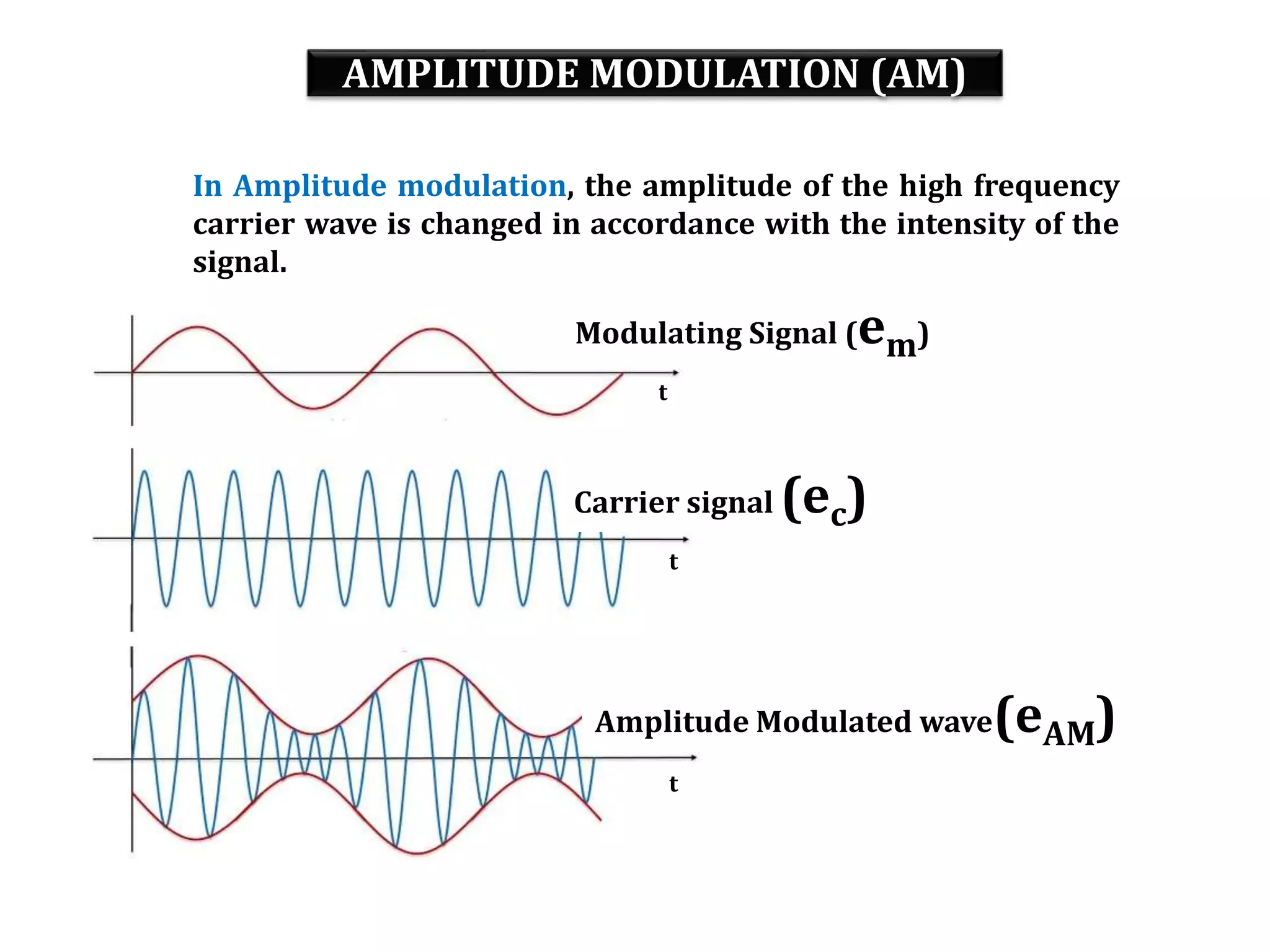 AMPLITUDE MODULATION (AM)
In Amplitude modulation, the amplitude of the high frequency
carrier wave is changed in accordance with the intensity of the
signal.
Modulating Signal (em)
Carrier signal (ec)
Amplitude Modulated wave(eAM)
t
t
t
 