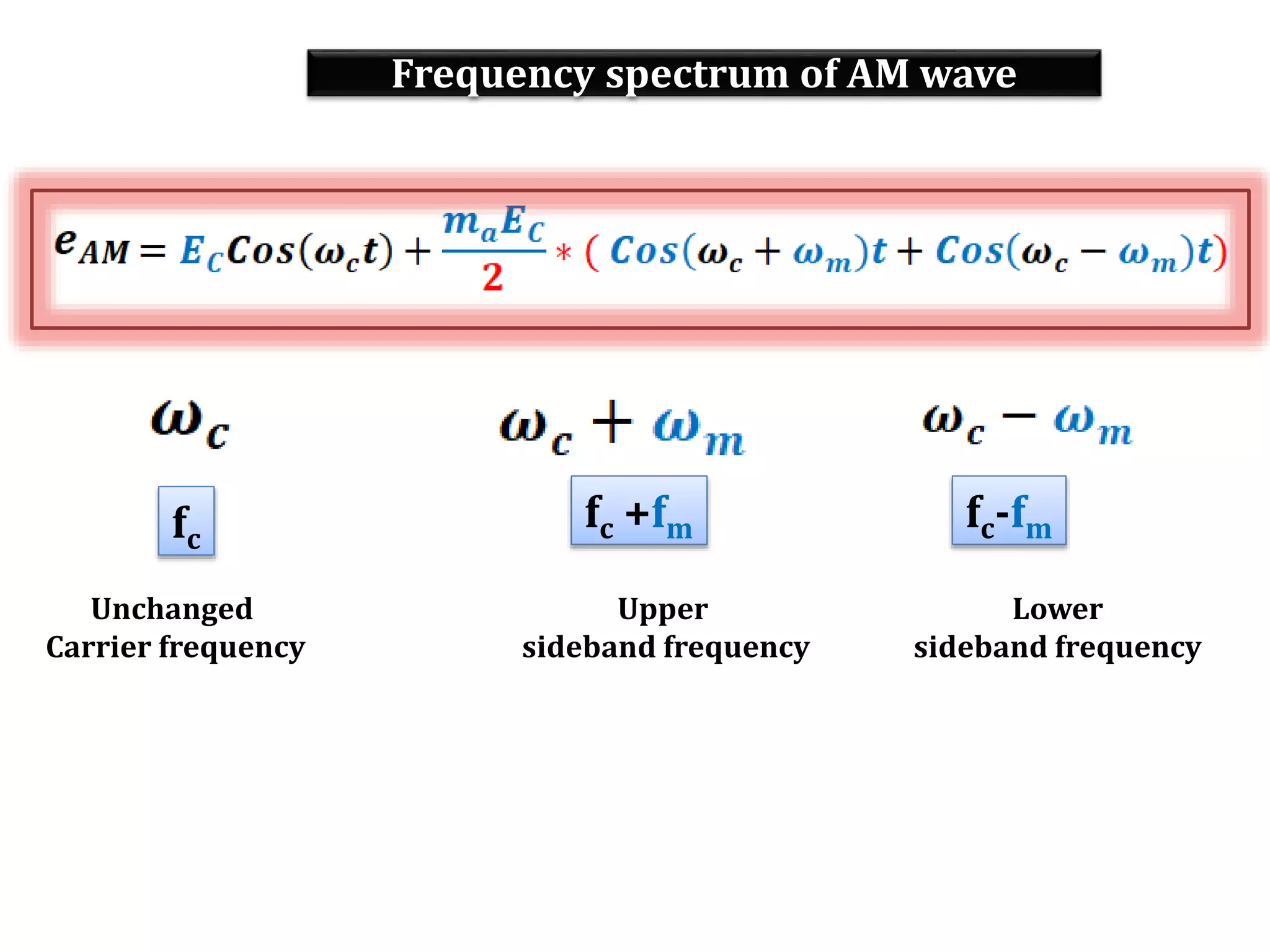 Frequency spectrum of AM wave
fc
fc +fm fc-fm
Unchanged
Carrier frequency
Upper
sideband frequency
Lower
sideband frequency
 