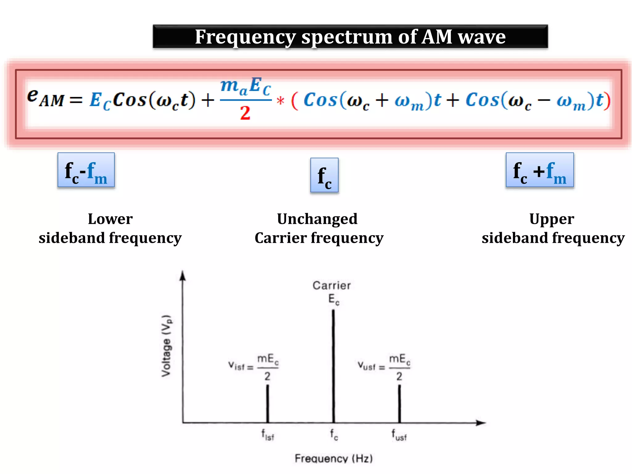 Frequency spectrum of AM wave
fc
fc +fmfc-fm
Unchanged
Carrier frequency
Upper
sideband frequency
Lower
sideband frequency
 