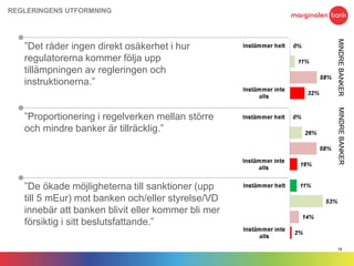 ”Det råder ingen direkt osäkerhet i hur
regulatorerna kommer följa upp
tillämpningen av regleringen och
instruktionerna.”
”Proportionering i regelverken mellan större
och mindre banker är tillräcklig.”
”De ökade möjligheterna till sanktioner (upp
till 5 mEur) mot banken och/eller styrelse/VD
innebär att banken blivit eller kommer bli mer
försiktig i sitt beslutsfattande.”
19
REGLERINGENS UTFORMNING
MINDREBANKERMINDREBANKER
 