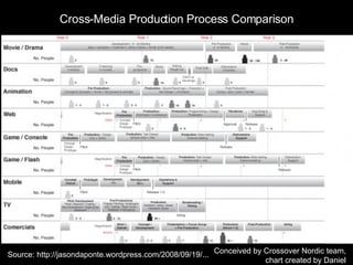 Cross-Media Production Process Comparison Source: http://jasondaponte.wordpress.com/2008/09/19/... Conceived by Crossover Nordic team,  chart created by Daniel  