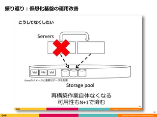 Copyright © DeNA Co.,Ltd. All Rights Reserved.
振り返り：仮想化基盤の運用改善
11
 