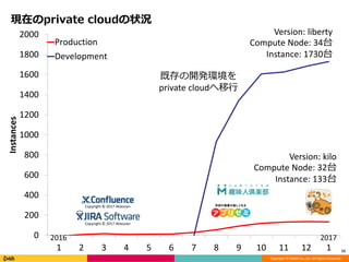 Copyright © DeNA Co.,Ltd. All Rights Reserved.
0
200
400
600
800
1000
1200
1400
1600
1800
2000
1 2 3 4 5 6 7 8 9 10 11 12 1
Instances
Production
Development
現在のprivate cloudの状況
15
2016 2017
既存の開発環境を
private cloudへ移行
Version: liberty
Compute Node: 34台
Instance: 1730台
Version: kilo
Compute Node: 32台
Instance: 133台
Copyright © 2017 Atlassian
Copyright © 2017 Atlassian
 