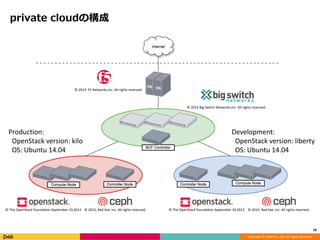 Copyright © DeNA Co.,Ltd. All Rights Reserved.
private cloudの構成
16
© 2016 Big Switch Networks,Inc. All rights reserved.
© 2014 F5 Networks,Inc. All rights reserved.
© 2015, Red Hat, Inc. All rights reserved.
Production:
OpenStack version: kilo
OS: Ubuntu 14.04
Development:
OpenStack version: liberty
OS: Ubuntu 14.04
© 2015, Red Hat, Inc. All rights reserved.© The OpenStack Foundation September 19,2012 © The OpenStack Foundation September 19,2012
 