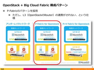 Copyright © DeNA Co.,Ltd. All Rights Reserved.
OpenStack + Big Cloud Fabric 構成パターン
 P-Fabricのパターンを採用
 ただし、L3（OpenStackのRouter）の連携がされない、という仕
様
21
 