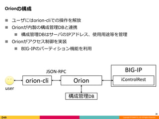 Copyright © DeNA Co.,Ltd. All Rights Reserved.
Orionの構成
 ユーザにはorion-cliでの操作を解放
 Orionが内製の構成管理DBと連携
 構成管理DBはサーバのIPアドレス、使用用途等を管理
 Orionがアクセス制御を実装
 BIG-IPのパーティション機能を利用
28
BIG-IP
iControlRest
user
Orionorion-cli
構成管理DB
JSON-RPC
 