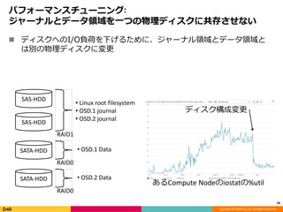 Copyright © DeNA Co.,Ltd. All Rights Reserved.
パフォーマンスチューニング:
ジャーナルとデータ領域を一つの物理ディスクに共存させない
 ディスクへのI/O負荷を下げるために、ジャーナル領域とデータ領域と
は別の物理ディスクに変更
39
あるCompute Nodeのiostatの%util
ディスク構成変更
SATA-HDD
SAS-HDD
SAS-HDD
SATA-HDD
RAID1
RAID0
RAID0
• Linux root filesystem
• OSD.1 journal
• OSD.2 journal
• OSD.1 Data
• OSD.2 Data
 