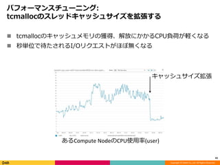 Copyright © DeNA Co.,Ltd. All Rights Reserved.
パフォーマンスチューニング:
tcmallocのスレッドキャッシュサイズを拡張する
 tcmallocのキャッシュメモリの獲得、解放にかかるCPU負荷が軽くなる
 秒単位で待たされるI/Oリクエストがほぼ無くなる
43
あるCompute NodeのCPU使用率(user)
キャッシュサイズ拡張
 