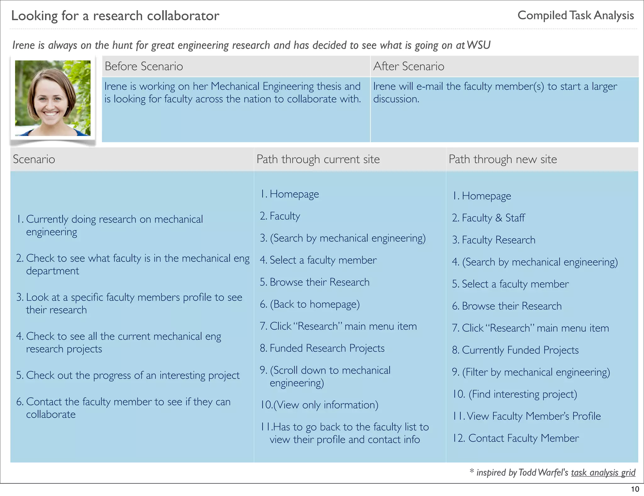 Looking for a research collaborator                                                                                    Compiled Task Analysis

Irene is always on the hunt for great engineering research and has decided to see what is going on at WSU
                    Before Scenario                                                 After Scenario
                    Irene is working on her Mechanical Engineering thesis and       Irene will e-mail the faculty member(s) to start a larger
                    is looking for faculty across the nation to collaborate with.   discussion.




Scenario
Sub-task                                                Path through current site                    Path through new site


Scenario                                                1. Homepage                                   1. Homepage

1. Currently doing research on mechanical               2. Faculty                                    2. Faculty & Staff
   engineering
                                                        3. (Search by mechanical engineering)         3. Faculty Research
 2. Check to see what faculty is in the mechanical eng 4. Select a faculty member                     4. (Search by mechanical engineering)
    department
                                                       5. Browse their Research                       5. Select a faculty member
 3. Look at a speciﬁc faculty members proﬁle to see
                                                       6. (Back to homepage)                          6. Browse their Research
    their research
                                                       7. Click “Research” main menu item             7. Click “Research” main menu item
Functionality all the current mechanical eng
 4. Check to see
    research projects                                  8. Funded Research Projects                    8. Currently Funded Projects

5. Check out the progress of an interesting project     9. (Scroll down to mechanical                 9. (Filter by mechanical engineering)
                                                           engineering)
                                                                                                      10. (Find interesting project)
6. Contact the faculty member to see if they can        10.(View only information)
   collaborate                                                                                        11. View Faculty Member’s Proﬁle
                                                        11.Has to go back to the faculty list to
                                                          view their proﬁle and contact info          12. Contact Faculty Member

                                                                                                          * inspired by Todd Warfel's task analysis grid
                                                                                                                                                      10
 