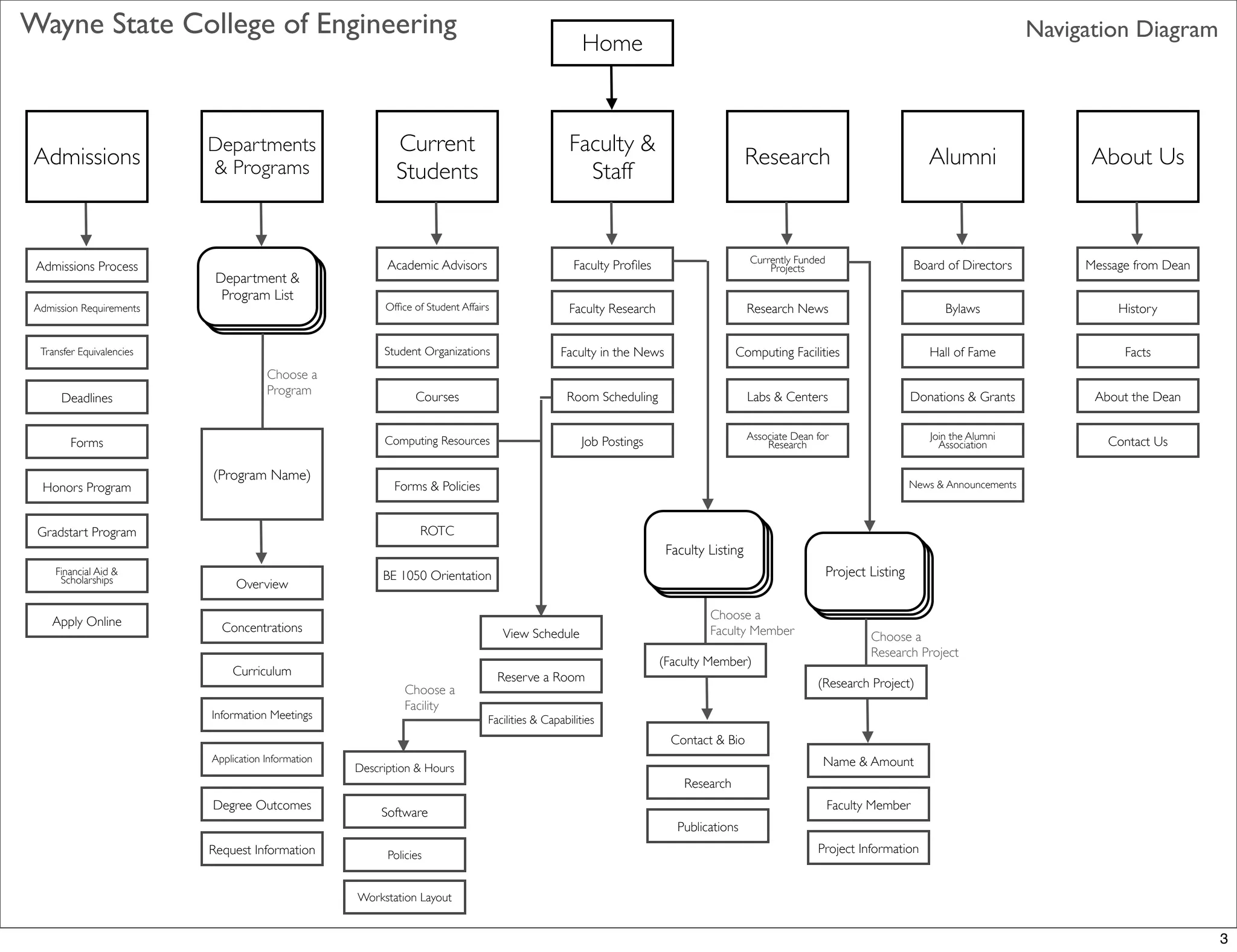 Wayne State College of Engineering                                                                                                                                                                    Navigation Diagram
                                                                                                       Home



                           Departments                       Current                                Faculty &
 Admissions                & Programs                                                                                                     Research                                Alumni                    About Us
                                                             Students                                 Staff


                                                                                                                                          Currently Funded
 Admissions Process                                        Academic Advisors                         Faculty Proﬁles                          Projects                         Board of Directors          Message from Dean
                            Department &
                             Program List
 Admission Requirements                                   Ofﬁce of Student Affairs                  Faculty Research                      Research News                              Bylaws                     History


  Transfer Equivalencies                                  Student Organizations                   Faculty in the News                 Computing Facilities                        Hall of Fame                   Facts
                                       Choose a
                                       Program
      Deadlines                                                  Courses                           Room Scheduling                        Labs & Centers                       Donations & Grants           About the Dean


                                                          Computing Resources                                                             Associate Dean for                      Join the Alumni
         Forms                                                                                         Job Postings                           Research                              Association               Contact Us

                           (Program Name)
  Honors Program                                            Forms & Policies                                                                                                   News & Announcements



 Gradstart Program                                                ROTC
                                                                                                                        Faculty Listing
     Financial Aid &                                      BE 1050 Orientation                                                                                Project Listing
      Scholarships              Overview

                                                                                                                                Choose a
    Apply Online             Concentrations                                          View Schedule                              Faculty Member                       Choose a
                                                                                                                                                                     Research Project
                                                                                                                       (Faculty Member)
                               Curriculum                                            Reserve a Room                                                      (Research Project)
                                                              Choose a
                                                              Facility
                           Information Meetings                                  Facilities & Capabilities
                                                                                                                         Contact & Bio
                           Application Information                                                                                                        Name & Amount
                                                     Description & Hours
                                                                                                                           Research
                           Degree Outcomes                                                                                                                   Faculty Member
                                                          Software
                                                                                                                          Publications
                           Request Information             Policies                                                                                      Project Information


                                                     Workstation Layout


                                                                                                                                                                                                                               3
 