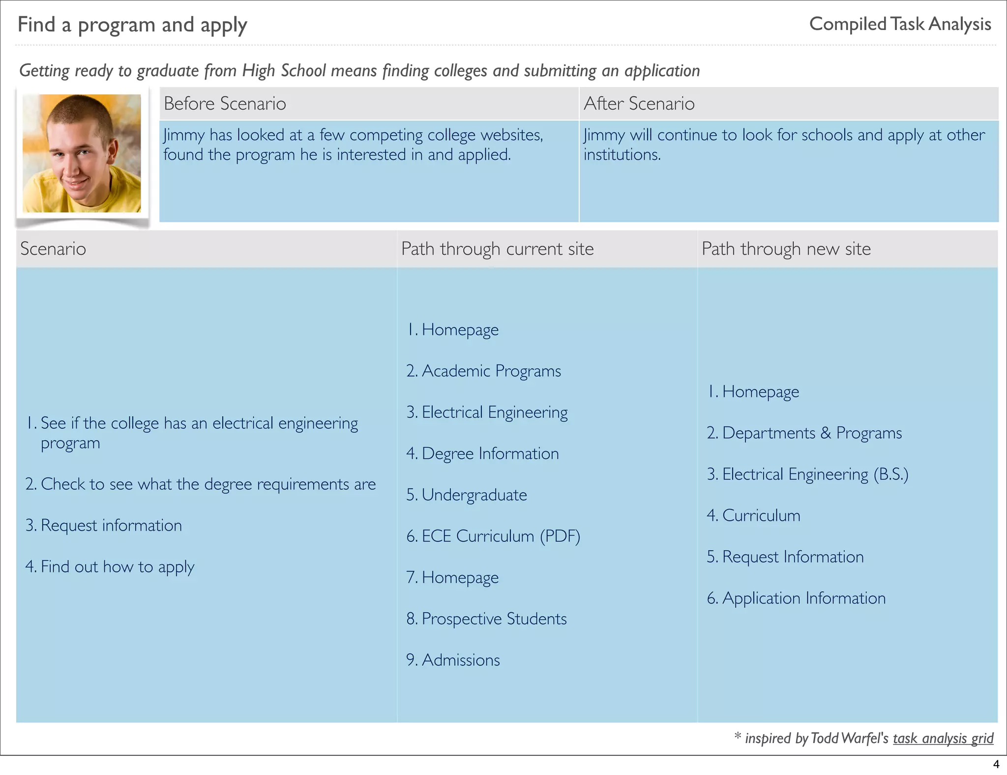 Find a program and apply                                                                                            Compiled Task Analysis

Getting ready to graduate from High School means ﬁnding colleges and submitting an application
                     Before Scenario                                              After Scenario
                     Jimmy has looked at a few competing college websites,        Jimmy will continue to look for schools and apply at other
                     found the program he is interested in and applied.           institutions.




Scenario                                              Path through current site                    Path through new site



                                                      1. Homepage

                                                      2. Academic Programs
                                                                                                   1. Homepage
                                                      3. Electrical Engineering
1. See if the college has an electrical engineering
                                                                                                   2. Departments & Programs
   program
                                                      4. Degree Information
                                                                                                   3. Electrical Engineering (B.S.)
2. Check to see what the degree requirements are
                                                      5. Undergraduate
                                                                                                   4. Curriculum
3. Request information
                                                      6. ECE Curriculum (PDF)
                                                                                                   5. Request Information
4. Find out how to apply
                                                      7. Homepage
                                                                                                   6. Application Information
                                                      8. Prospective Students

                                                      9. Admissions



                                                                                                       * inspired by Todd Warfel's task analysis grid
                                                                                                                                                    4
 