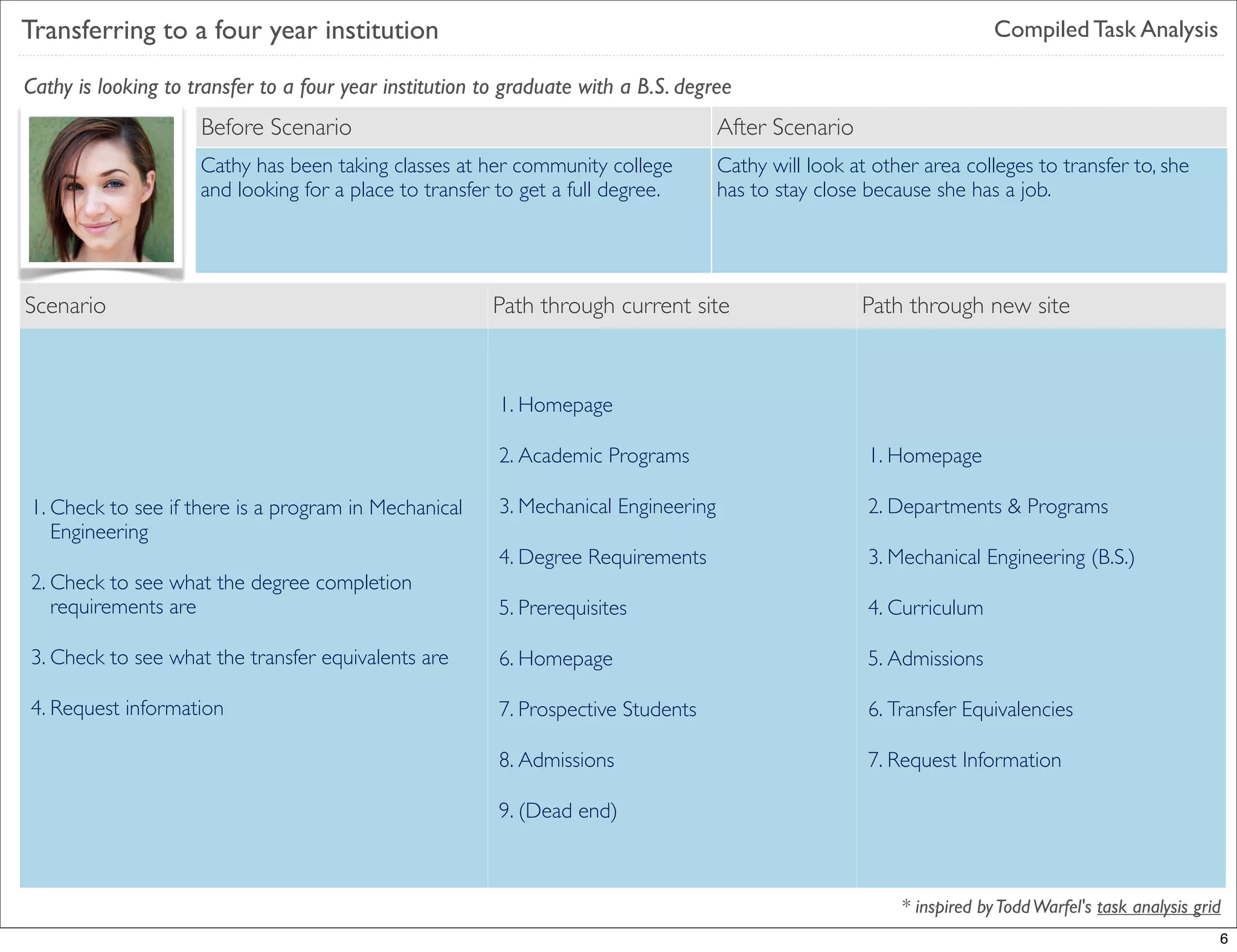 Transferring to a four year institution                                                                                 Compiled Task Analysis

Cathy is looking to transfer to a four year institution to graduate with a B.S. degree
                     Before Scenario                                                 After Scenario
                     Cathy has been taking classes at her community college          Cathy will look at other area colleges to transfer to, she
                     and looking for a place to transfer to get a full degree.       has to stay close because she has a job.




Scenario
Sub-task                                                 Path through current site                    Path through new site


Scenario
                                                         1. Homepage

                                                         2. Academic Programs                          1. Homepage

1. Check to see if there is a program in Mechanical      3. Mechanical Engineering                     2. Departments & Programs
   Engineering
                                                         4. Degree Requirements                        3. Mechanical Engineering (B.S.)
2. Check to see what the degree completion
   requirements are                                      5. Prerequisites                              4. Curriculum
Functionality what the transfer equivalents are
 3. Check to see                                         6. Homepage                                   5. Admissions

4. Request information                                   7. Prospective Students                       6. Transfer Equivalencies

                                                         8. Admissions                                 7. Request Information

                                                         9. (Dead end)



                                                                                                           * inspired by Todd Warfel's task analysis grid
                                                                                                                                                        6
 