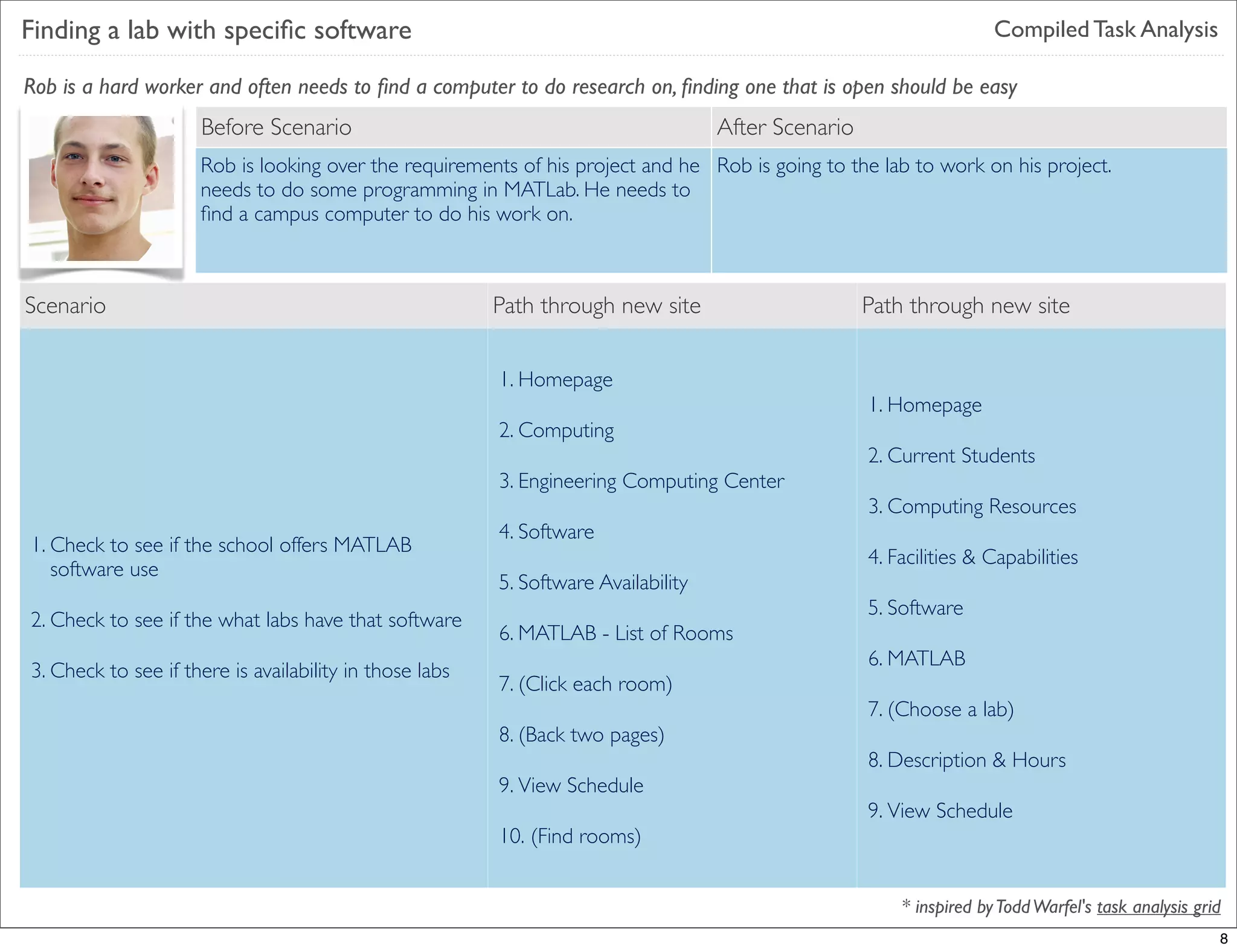 Finding a lab with speciﬁc software                                                                                   Compiled Task Analysis

Rob is a hard worker and often needs to ﬁnd a computer to do research on, ﬁnding one that is open should be easy
                     Before Scenario                                                After Scenario
                     Rob is looking over the requirements of his project and he Rob is going to the lab to work on his project.
                     needs to do some programming in MATLab. He needs to
                     ﬁnd a campus computer to do his work on.



Scenario
Sub-task                                                 Path through new site                       Path through new site


Scenario                                                 1. Homepage
                                                                                                     1. Homepage
                                                         2. Computing
                                                                                                     2. Current Students
                                                         3. Engineering Computing Center
                                                                                                     3. Computing Resources
                                                         4. Software
1. Check to see if the school offers MATLAB
                                                                                                     4. Facilities & Capabilities
   software use
                                                         5. Software Availability
                                                                                                     5. Software
2. Check to see if the what labs have that software
                                                         6. MATLAB - List of Rooms
Functionality                                                                                        6. MATLAB
3. Check to see if there is availability in those labs
                                                         7. (Click each room)
                                                                                                     7. (Choose a lab)
                                                         8. (Back two pages)
                                                                                                     8. Description & Hours
                                                         9. View Schedule
                                                                                                     9. View Schedule
                                                         10. (Find rooms)


                                                                                                         * inspired by Todd Warfel's task analysis grid
                                                                                                                                                      8
 